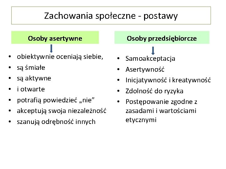 Zachowania społeczne - postawy Osoby przedsiębiorcze Osoby asertywne • • obiektywnie oceniają siebie, są