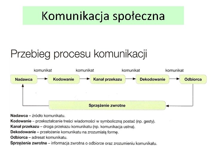 Komunikacja społeczna 