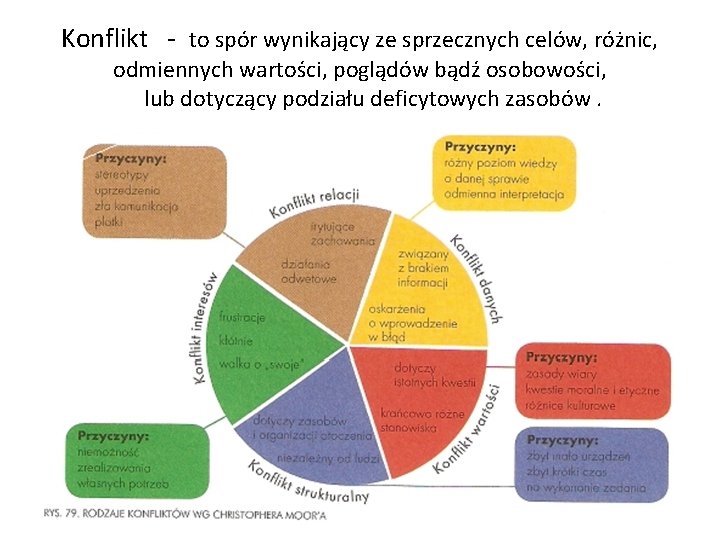 Konflikt - to spór wynikający ze sprzecznych celów, różnic, odmiennych wartości, poglądów bądź osobowości,