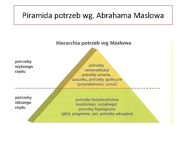 Piramida potrzeb wg. Abrahama Maslowa 