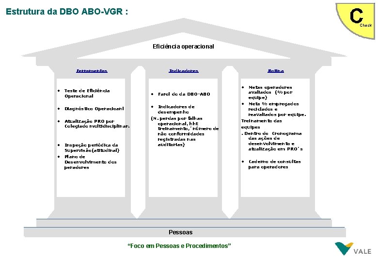 Estrutura da DBO ABO-VGR : Check Eficiência operacional Ferramentas Indicadores • • Teste de