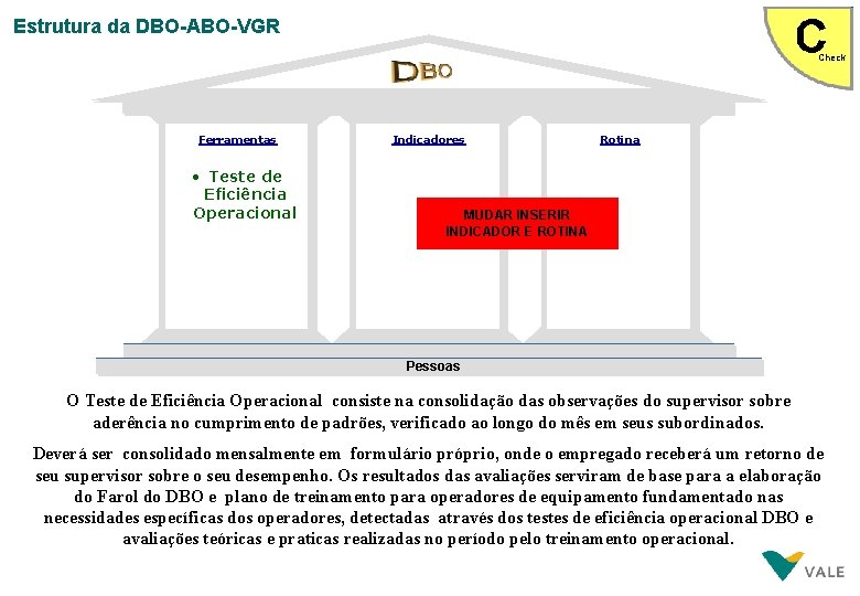 Estrutura da DBO-ABO-VGR Check Ferramentas • Teste de Eficiência Operacional Indicadores Rotina MUDAR INSERIR