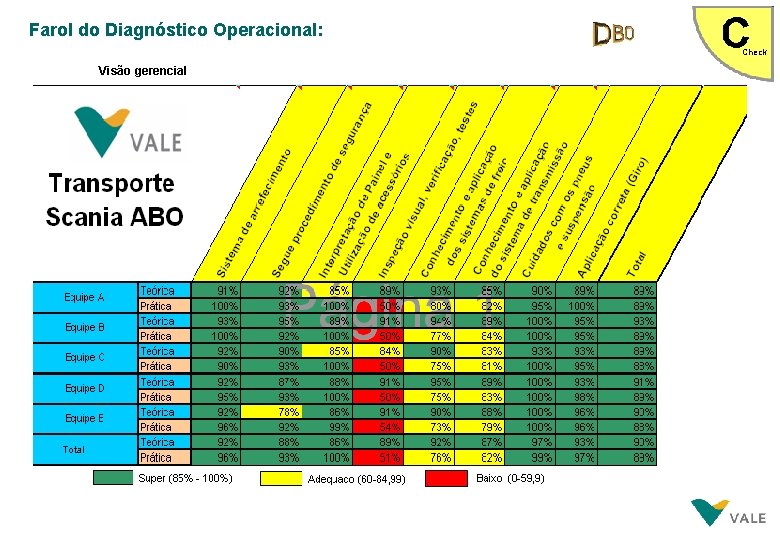 Farol do Diagnóstico Operacional: Check Visão gerencial Total 18 