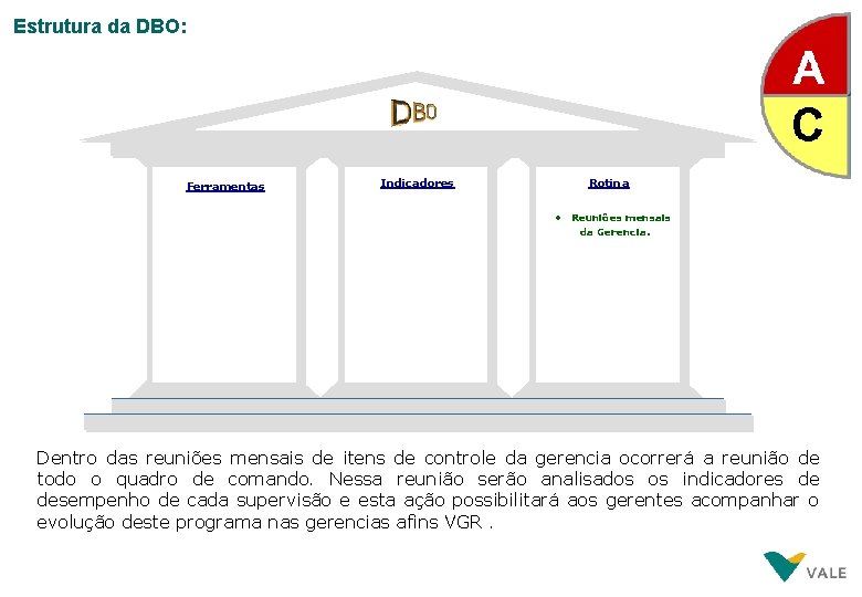 Estrutura da DBO: Ferramentas Indicadores Rotina • Reuniões mensais da Gerencia. Dentro das reuniões