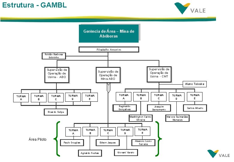 Estrutura - GAMBL Gerência de Área – Mina de Abóboras Filadelfo Amorim Roldão Barbosa