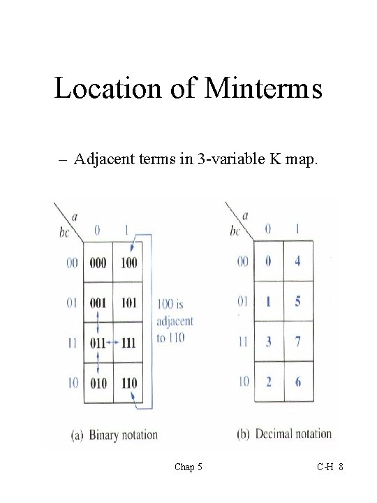 Location of Minterms – Adjacent terms in 3 -variable K map. Chap 5 C-H