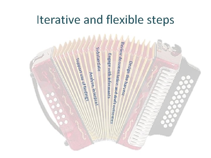 Iterative and flexible steps Desig nt h e h a rvest Review d o