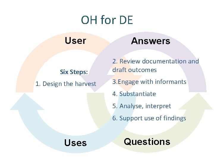 OH for DE User Six Steps: 1. Design the harvest Answers 2. Review documentation