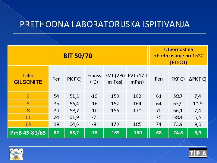 PRETHODNA LABORATORIJSKA ISPITIVANJA Otpornost na otvrdnjavanje pri 163 C (RTFOT) BIT 50/70 Udio GILSONITE