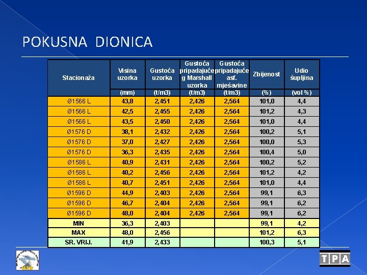 POKUSNA DIONICA Stacionaža Visina uzorka Gustoća pripadajuće Zbijenost g Marshall asf. uzorka mješavine (t/m