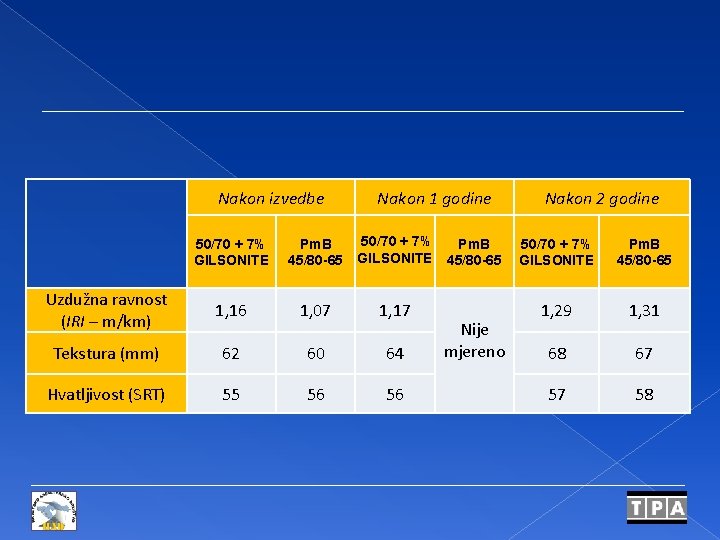 Nakon izvedbe Nakon 1 godine 50/70 + 7% Pm. B GILSONITE 45/80 -65 50/70