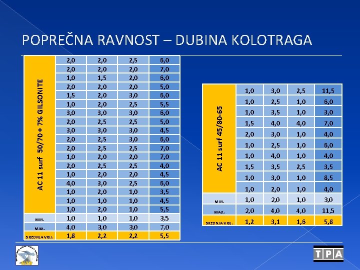 MIN. MAX. SREDNJA VRIJ. 2, 0 1, 0 2, 0 1, 5 1, 0