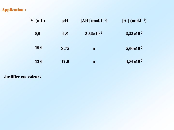 Application : VB(m. L) p. H [AH] (mol. L-1) [A-] (mol. L-1) 5, 0