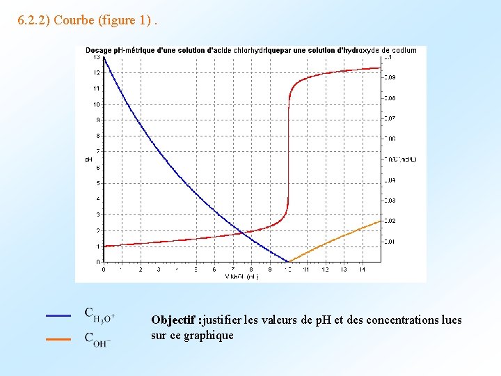 6. 2. 2) Courbe (figure 1). Objectif : justifier les valeurs de p. H