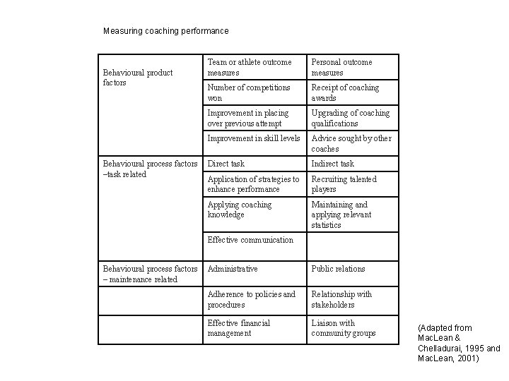 Measuring coaching performance Behavioural product factors Behavioural process factors –task related Team or athlete