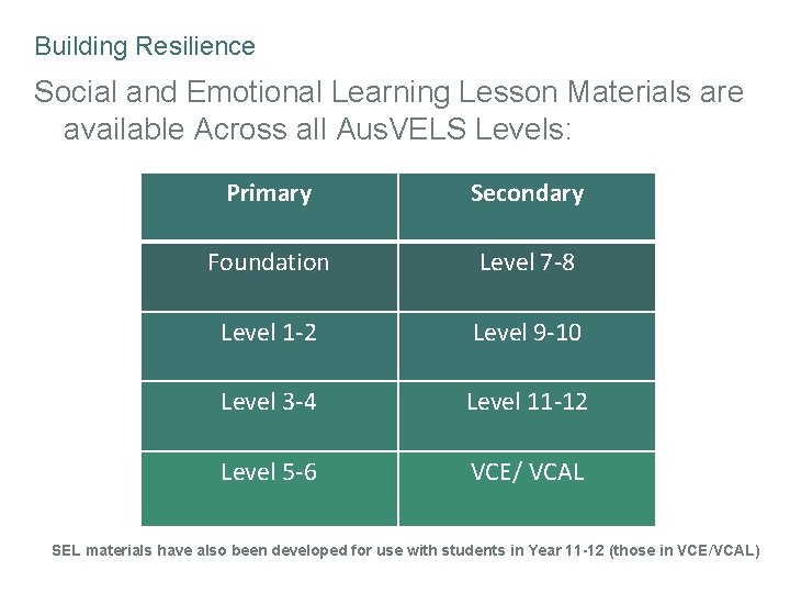 Building Resilience Social and Emotional Learning Lesson Materials are available Across all Aus. VELS