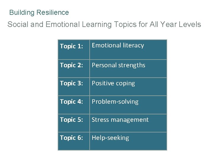 Building Resilience Social and Emotional Learning Topics for All Year Levels Topic 1: Emotional