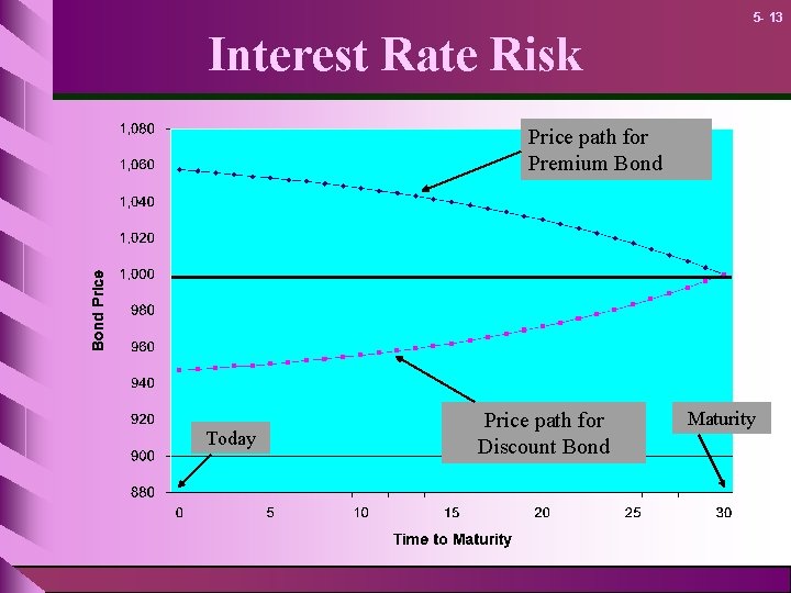 5 - 13 Interest Rate Risk Price path for Premium Bond Today Price path