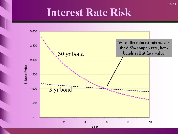 5 - 14 Interest Rate Risk 30 yr bond 3 yr bond When the