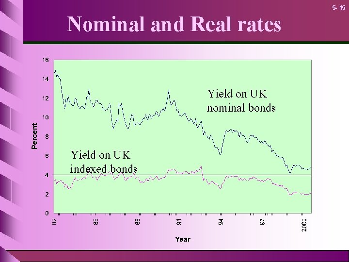 5 - 15 Nominal and Real rates Yield on UK nominal bonds Yield on
