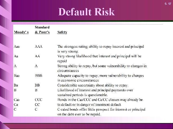 5 - 17 Default Risk 