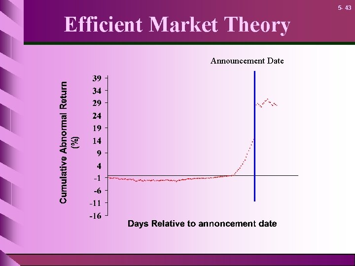 5 - 43 Efficient Market Theory Announcement Date 