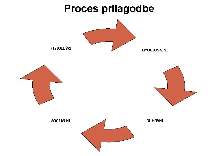 Proces prilagodbe FIZIOLOŠKI SOCIJALNI EMOCIONALNI DUHOVNI 