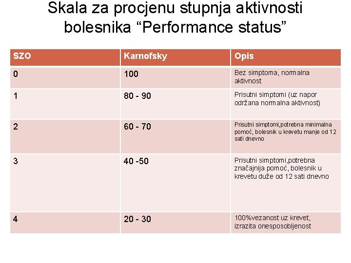 Skala za procjenu stupnja aktivnosti bolesnika “Performance status” SZO Karnofsky Opis 0 100 Bez