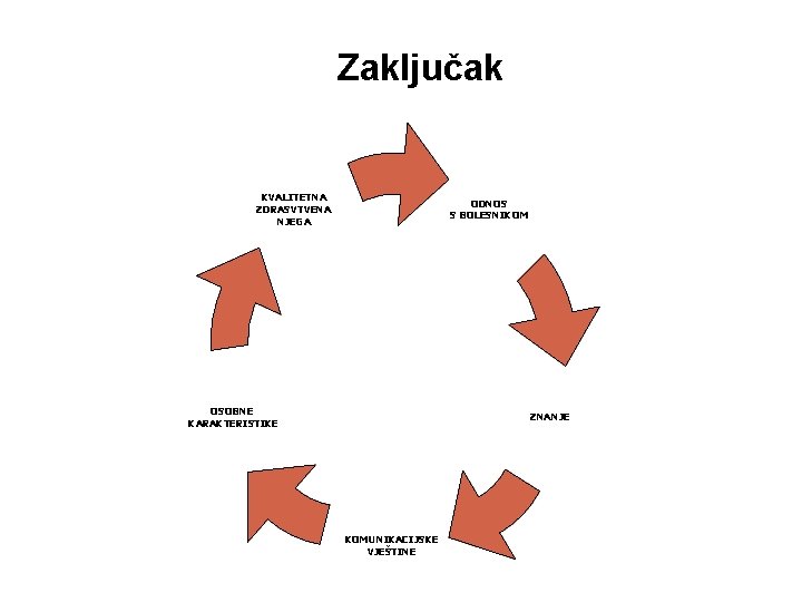 Zaključak KVALITETNA ZDRASVTVENA NJEGA ODNOS S BOLESNIKOM OSOBNE KARAKTERISTIKE ZNANJE KOMUNIKACIJSKE VJEŠTINE 