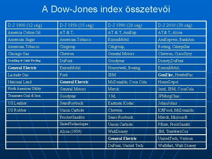 A Dow-Jones index összetevői D-J 1900 (12 cég) D-J 1950 (15 cég) D-J 1990