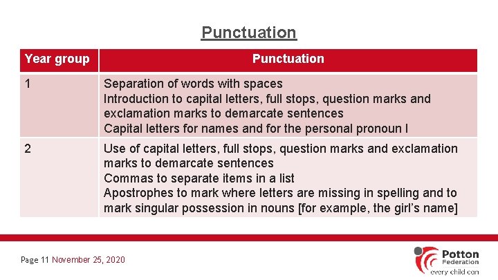 Punctuation Year group Punctuation 1 Separation of words with spaces Introduction to capital letters,