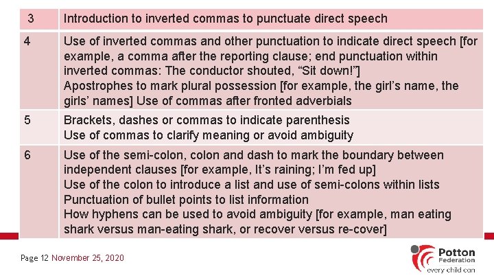 3 Introduction to inverted commas to punctuate direct speech 4 Use of inverted commas