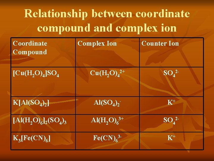 Relationship between coordinate compound and complex ion Coordinate Compound [Cu(H 2 O)4]SO 4 Complex