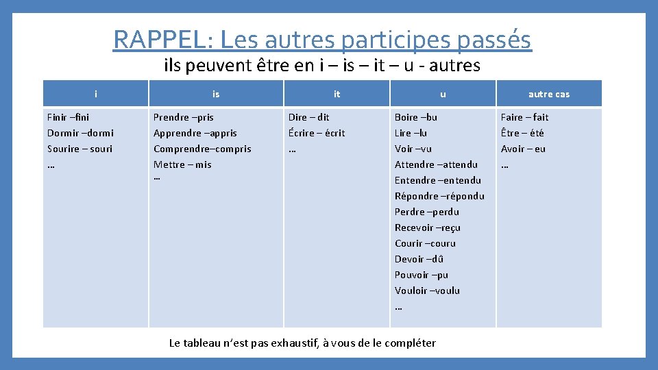 Le pass compos QUAND Observez ces phrases En