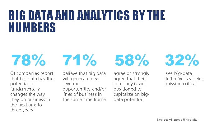 BIG DATA AND ANALYTICS BY THE NUMBERS 78% 71% 58% 32% Of companies report