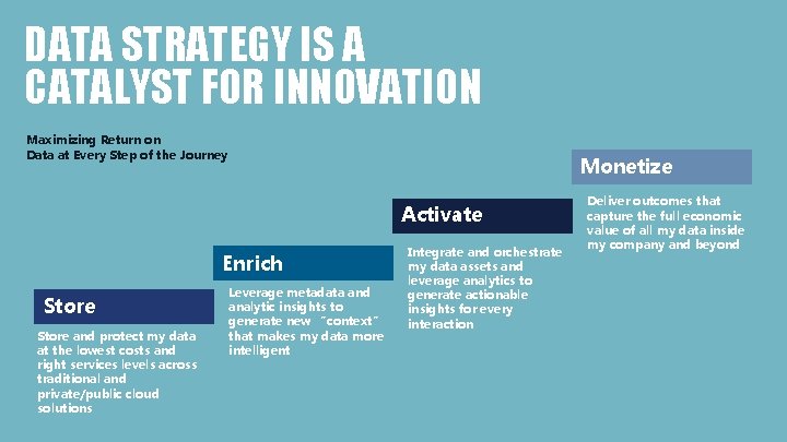 DATA STRATEGY IS A CATALYST FOR INNOVATION Maximizing Return on Data at Every Step