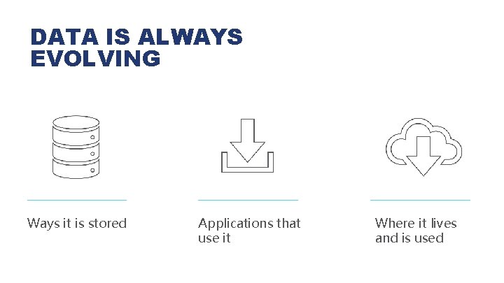 DATA IS ALWAYS EVOLVING Ways it is stored Applications that use it Where it