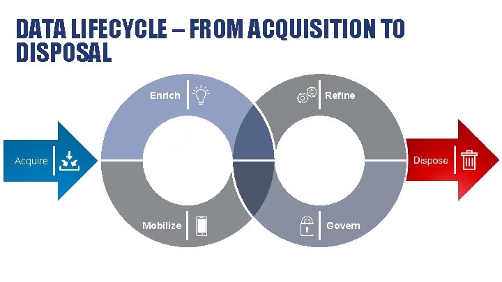 DATA LIFECYCLE – FROM ACQUISITION TO DISPOSAL Enrich Refine Acquire Monetize Mobilize Analyze Govern