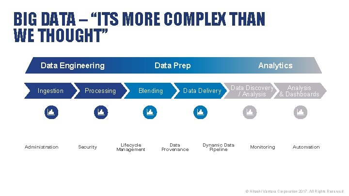 BIG DATA – “ITS MORE COMPLEX THAN WE THOUGHT” Data Engineering Ingestion Administration Data