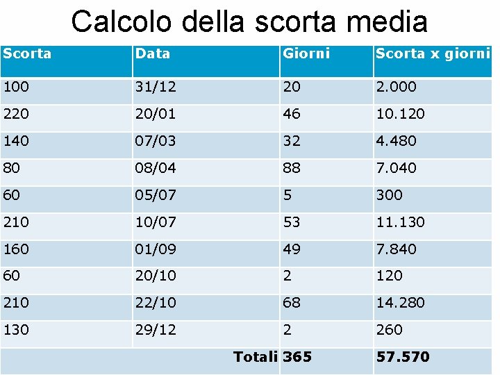 Calcolo della scorta media Scorta Data Giorni Scorta x giorni 100 31/12 20 2.