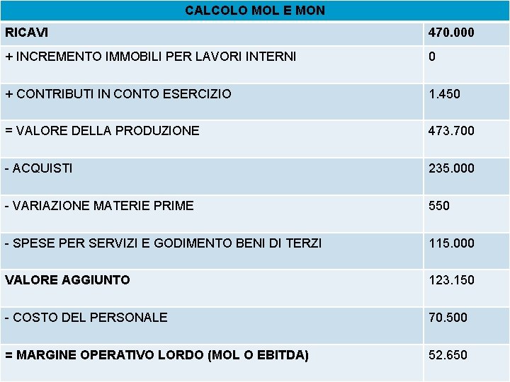 CALCOLO MOL E MON RICAVI 470. 000 + INCREMENTO IMMOBILI PER LAVORI INTERNI 0