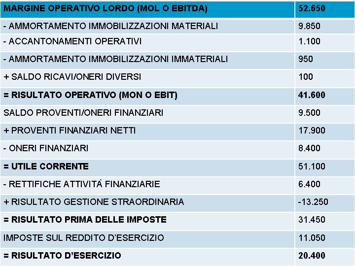 MARGINE OPERATIVO LORDO (MOL O EBITDA) 52. 650 - AMMORTAMENTO IMMOBILIZZAZIONI MATERIALI 9. 850