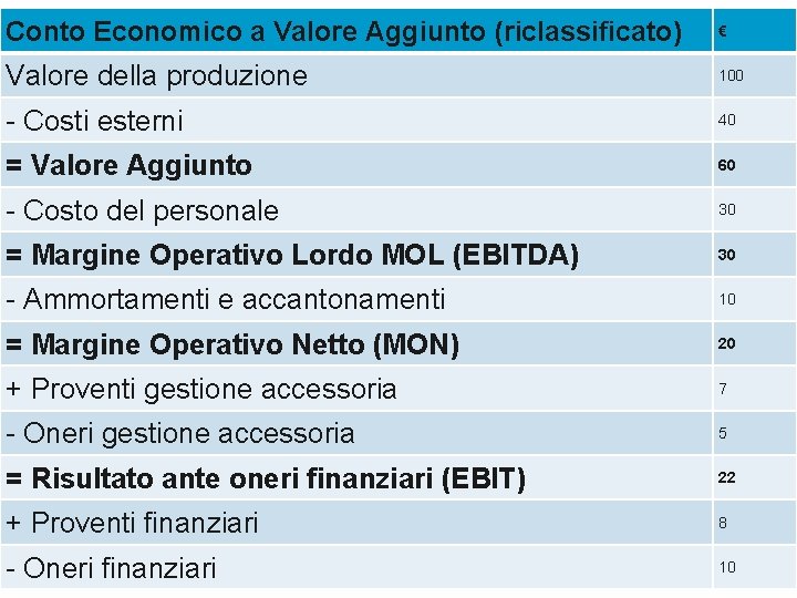 Conto Economico a Valore Aggiunto (riclassificato) € Valore della produzione 100 - Costi esterni