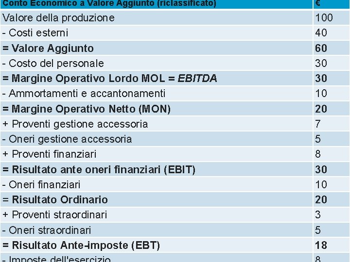 Conto Economico a Valore Aggiunto (riclassificato) € Valore della produzione - Costi esterni =