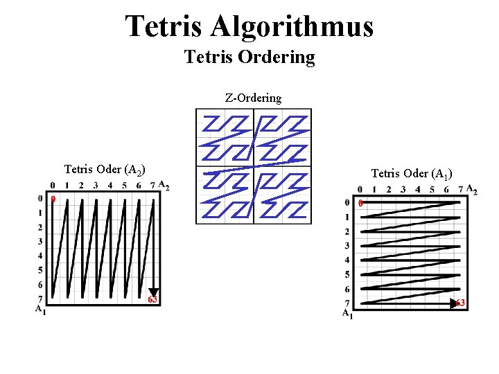 Tetris Algorithmus Tetris Ordering Z-Ordering Tetris Oder (A 2) Tetris Oder (A 1) 