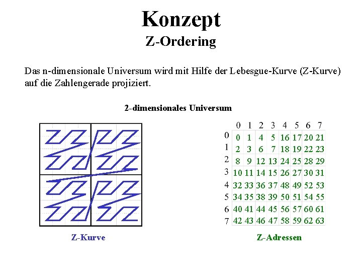 Konzept Z-Ordering Das n-dimensionale Universum wird mit Hilfe der Lebesgue-Kurve (Z-Kurve) auf die Zahlengerade