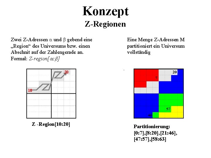 Konzept Z-Regionen Zwei Z-Adressen und gebend eine „Region“ des Universums bzw. einen Abschnit auf