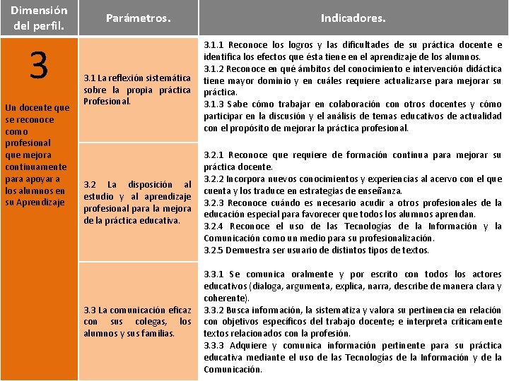 Dimensión del perfil. 3 Un docente que se reconoce como profesional que mejora continuamente