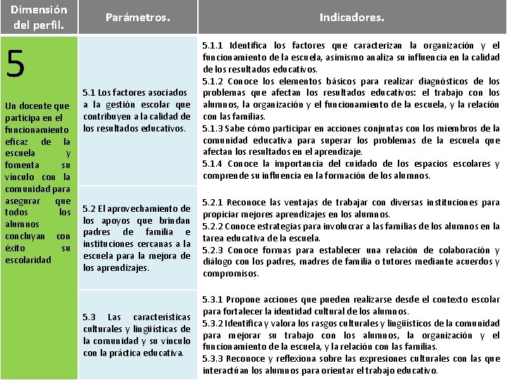 Dimensión del perfil. 5 Un docente que participa en el funcionamiento eficaz de la