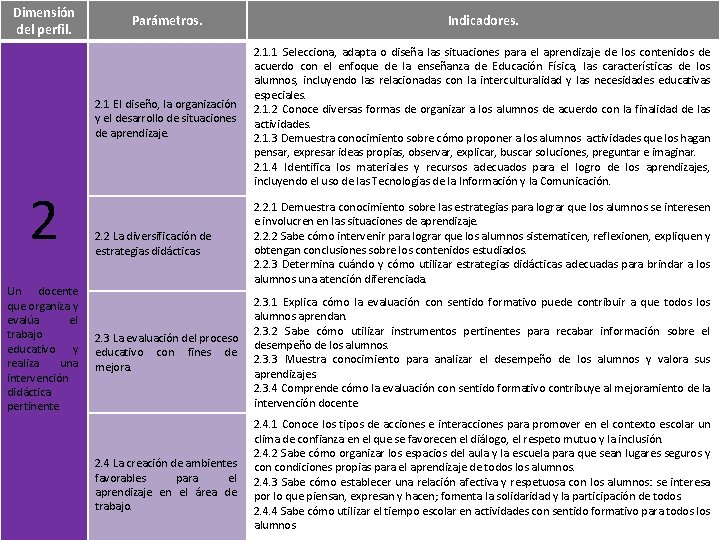 Dimensión del perfil. 2 Un docente que organiza y evalúa el trabajo educativo y